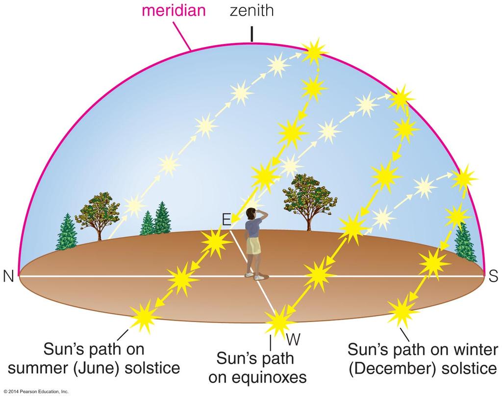 We can recognize solstices and equinoxes by Sun's path across sky: Summer (June) solstice: highest path; rise and set at most extreme north of due east
