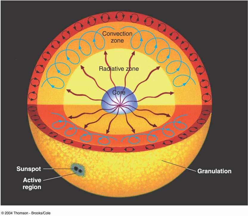 43 1. Helioseismography 44 How do we KNOW anything about the inside of the sun?
