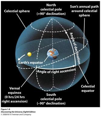 The Celestial Sphere To locate stars in the night sky astronomers created a sky map, called the Celestial Sphere A sphere