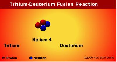 deuterium atom combine