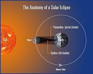 Solar and Lunar Eclipses Solar and Lunar eclipses occur when the orbital motions of Earth and the Moon bring