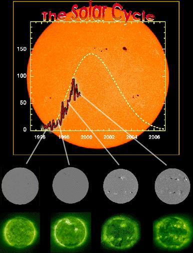 Sunspot activity occurs as part of an 11-year cycle called the solar cycle where there
