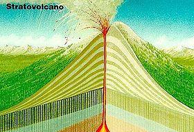 Types of Volcanoes Stratovolcanoes (Composite Volcanoes) are characterized by a steep profile and periodic, explosive eruptions.