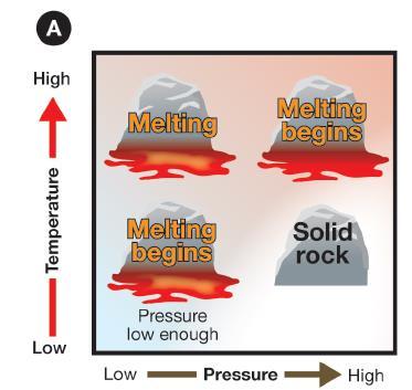 12.2 Where does magma come from? There are two ways to make rock melt.