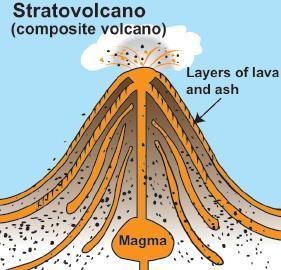 12.2 Volcanoes with high silica magma A tall composite volcano forms from