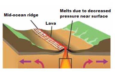 12.2 Volcanoes divergent boundaries What causes lava to melt?