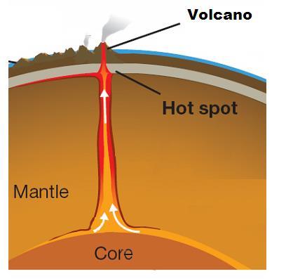 12.2 Volcanic islands away from plate boundaries Volcanic island chains are formed as