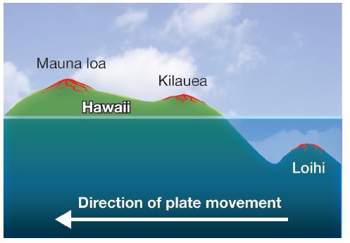 12.2 Volcanic chains A hot spot is making Loihi bigger, so Hawaii is growing. The island of Hawaii sits on top of a hot spot.