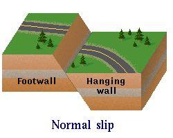 Types of Faults Normal = Hanging Wall moves down & Foot Wall moves up -Tension Reverse = Foot Wall moves down & Hanging Wall moves up