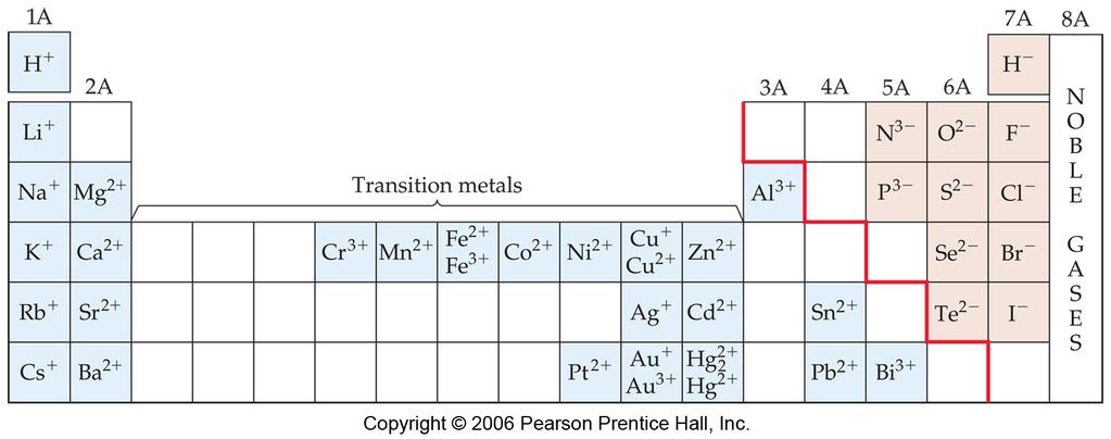 Periodic trends in oxidation states Driving force: atoms tend to lose or gain electrons to achieve an inert gas configuration For main group elements (s and p block) The highest possible positive