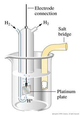 When the half-cell involves a gas, an inert material such as platinum serves as a terminal and an electrode surface on which the reaction occurs.