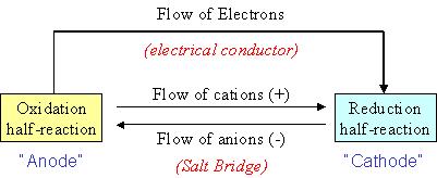 What if we provide a path (wire) for electron flow? However, we now have another problem... We start with a neutral soln.