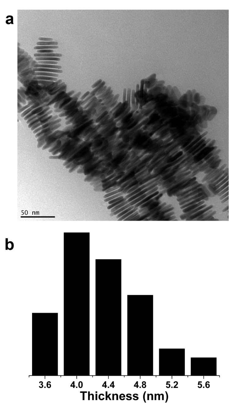 Figure S16 TEM image (a) and the histogram (b) of thickness when the