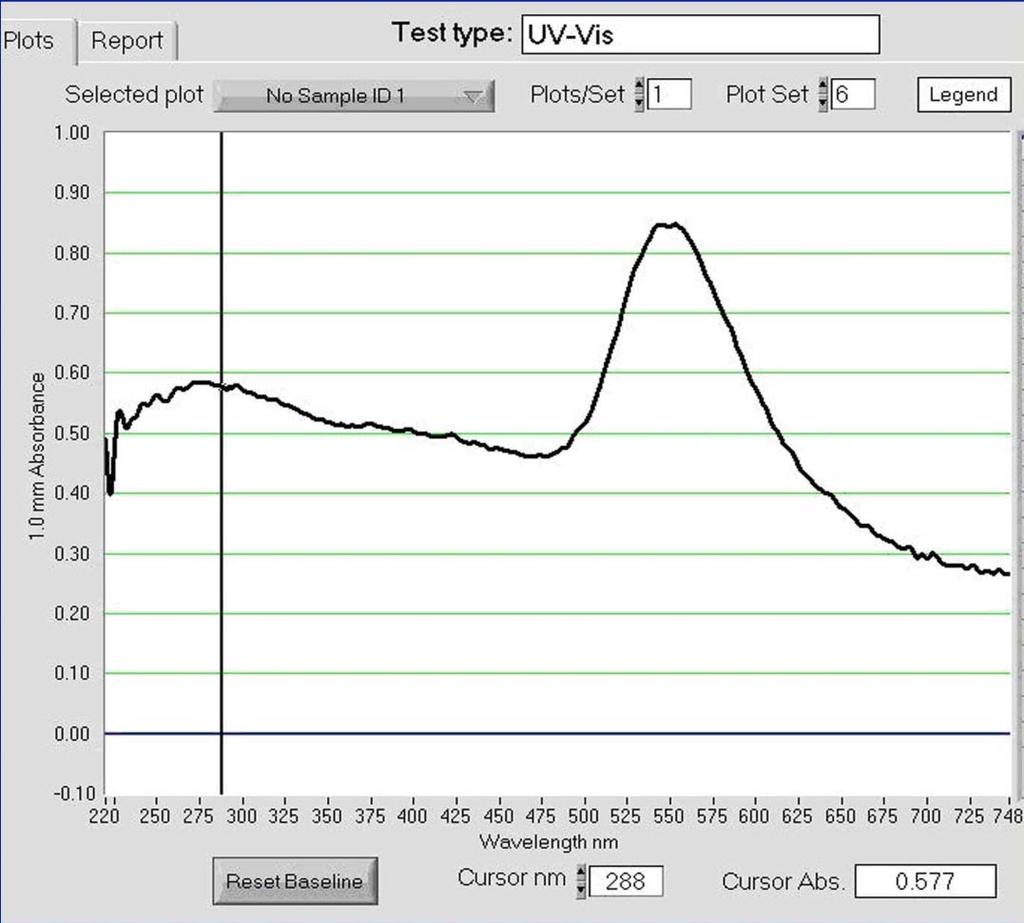 2.5 UV-Vis spectra analysis: The reduction of pure Au+ ions was monitored by measuring the UV-Vis spectrum of the sample after diluting a small aliquot of the sample into Milli Q water.