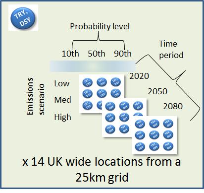 New Future TRYs and DSYs The future weather files have been morphed based on the UKCIP09 projections and include the following options for each location: > Future TRY v Future DSY > DSY1 > DSY2 v
