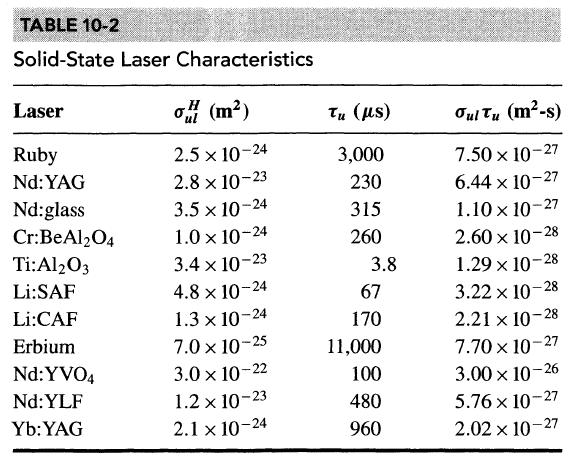 Laser Output vs.