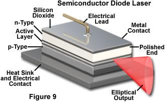 Semiconductor laser Excimer