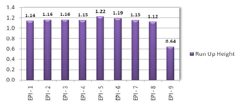 Comparison of width variation in Dwarka Figure 11.