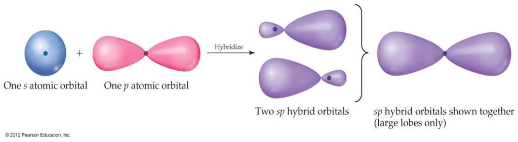 9.5 Hybrid Orbitals A. The VSEPR model does a surprisingly good job at predicting molecular shape, despite the fact that it has no obvious relationship to the filling and shapes of atomic orbitals. B.