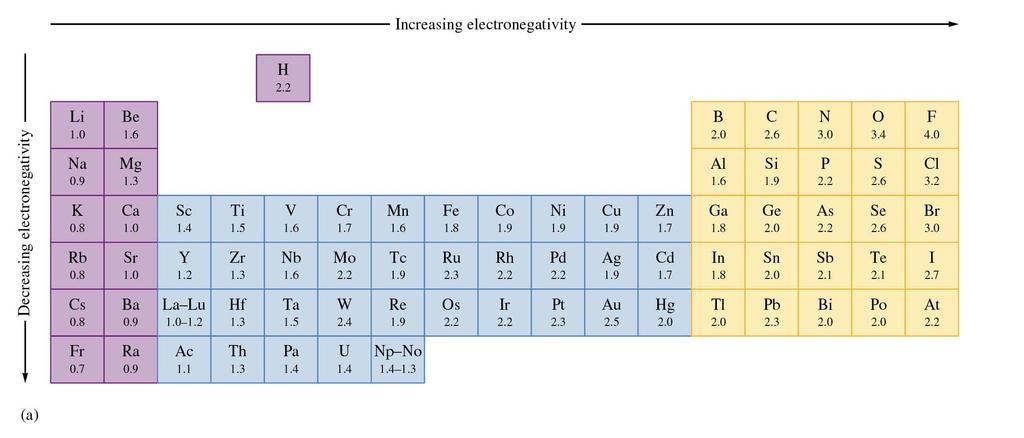 Electronegativity: the ability of an atom to attract toward itself the electrons in a chemical bond Elements with high electronegativity have a greater tendency to attract electrons than do elements