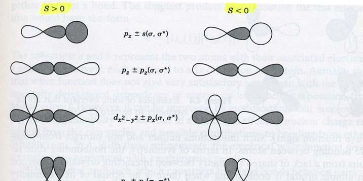 4.1 Orbital Symmetries and Overlap Sigma bonding