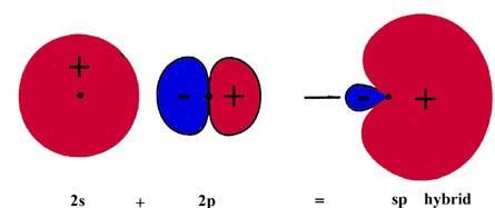 Then the four sp-hybrids (2 on each atom) are combined to form a really