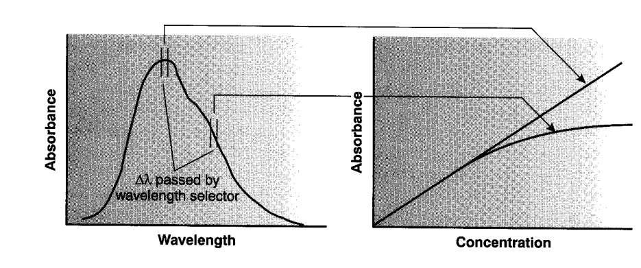 Effect of wavelength on the