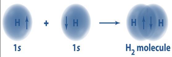 Orbital Interaction In some cases, atoms use simple atomic orbital (e.g., 1s, 2s, 2p, etc.) to form bonds. In other case, they use a mixture of simple atomic orbitals known as hybrid atomic orbitals.