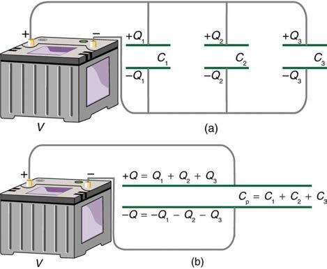 756 Chapter 19 Electric Potential and Electric Field Q = Q 1 + Q 2 + Q 3. (19.67) Figure 19.22 (a) Capacitors in parallel.