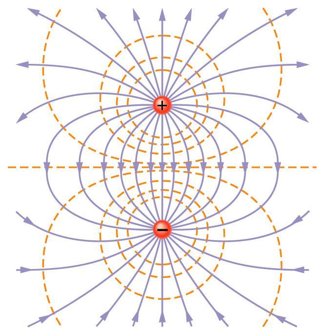 Equipotentials Definition: locus of points with the same potential.
