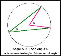 8) Make a prediction of the relationship between the measure of the central angle and the angle formed from the intersection of the two chords.