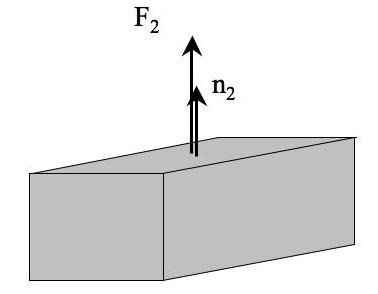 Physical Reasons Why Stress Must Be a Tensor Consider an internal region of a flowing fluid (below).