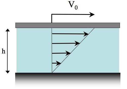Steady shear rheology Consider a fluid between two plates, where the top plate moves at a speed V 0, and a steady state has been reached: For certain materials the force per unit area σ on the moving