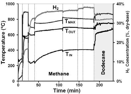 Figure 4 - Catalyst temperature and hydrogen production during catalytic test Figure 5: Product concentrations, methane conversion and comparation with thermodynamic equilibrium values at different
