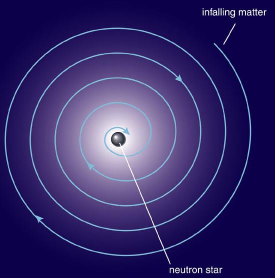 Accreting matter adds angular momentum to a neutron star,