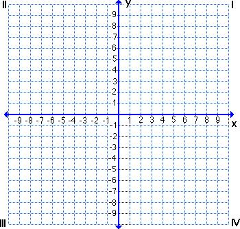 VII. GRAPHING. Show all work in the space provided. 1. Using the slope- intercept method, GRAPH: 4x 5 y = 15 m = b = y- intercept: Any line parallel to this line would have a slope of.