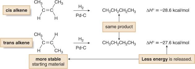 Catalytic Hydrogenation Hydrogenation of alkenes is exothermic The heat of