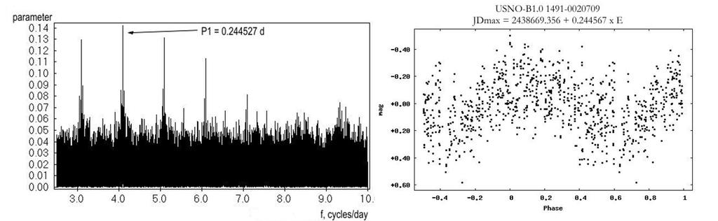 VARIABLE STARS NEAR β CAS DISCOVERED ON SCANNED PHOTOGRAPHIC PLATES... Figure 5: Periodograms (left) and phased curves (right) for USNO-B1.0 1491-0020709. The higher panel shows data for P0 = 0 d.