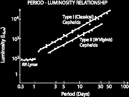 Determining distance: variable stars CANDLE Variable stars have a tight period-luminosity relation Measure lightcurves: flux(t) Get period P From P-L relation, get L