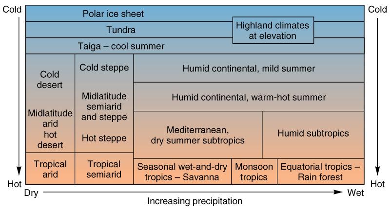 A. Climate Components 2.