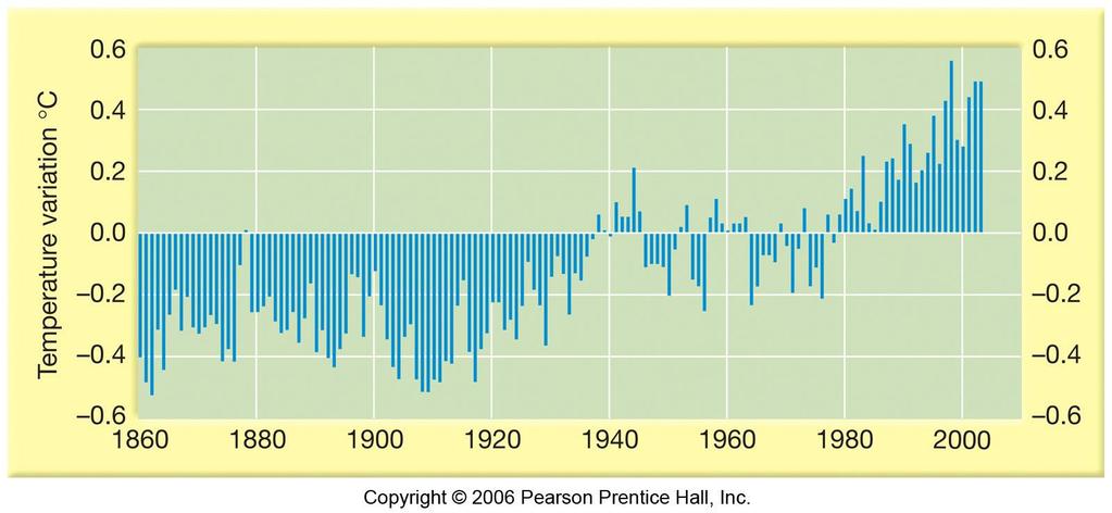 Annual average global temperatures