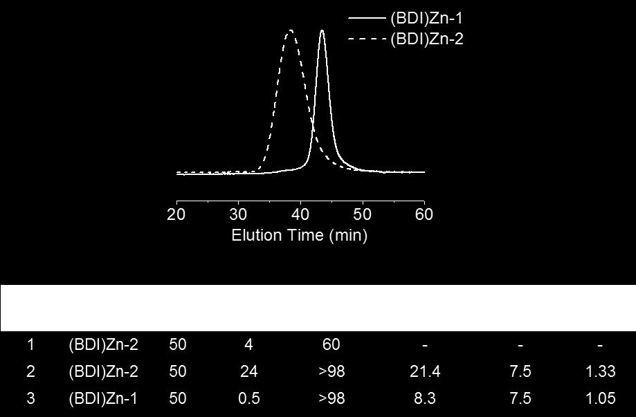 a Determined by FT-IR measurement of peak intensity at 1812 cm -1 correspond to carbonyl groups in OCA rings.