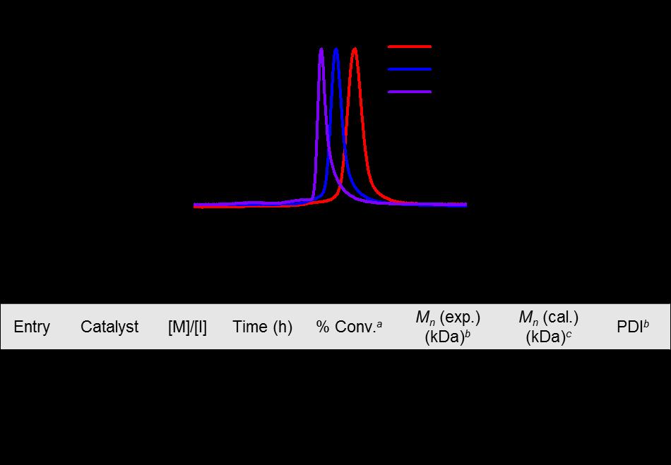 a Determined by FT-IR measurement of peak intensity at 1812 cm -1 correspond to carbonyl groups in OCA ring. b Determined by GPC analysis in DMF (0.