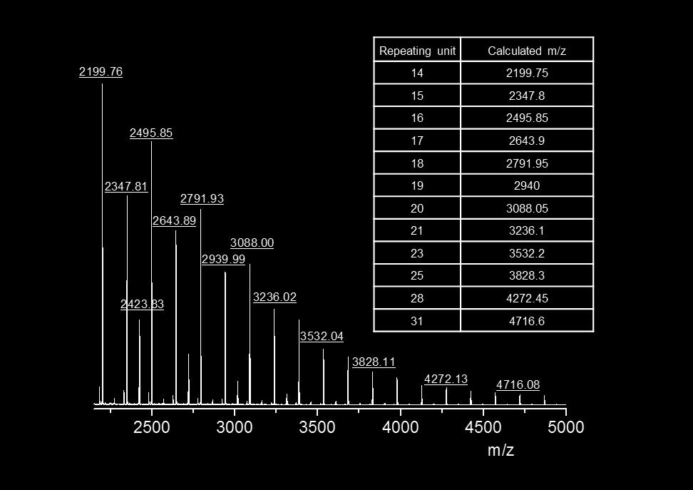 Figure S2. MALDI-TOF spectrum of poly(pheoca) prepared with (BDI)Zn-1. Calculated m/z = 104.05+22.99+148.05*n. The extra set of peak (e.