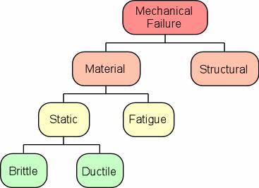 Failure Theories [Note Theories] Static failure Recall Ductile Brittle Stress