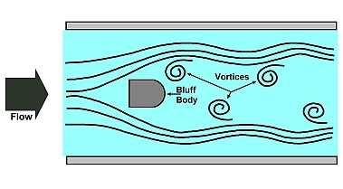 Swirl meters are similar to vortex meters, except vanes at the inlet swirl the flow, creating the pressure variations. Straightening vanes at the outlet de-swirl the flow.