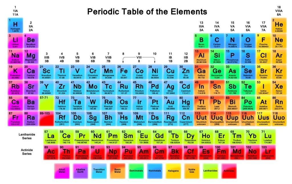 periodic table a chart of the elements arranged into groups (columns)