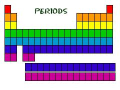 period a horizontal row on the periodic table containing elements with the same