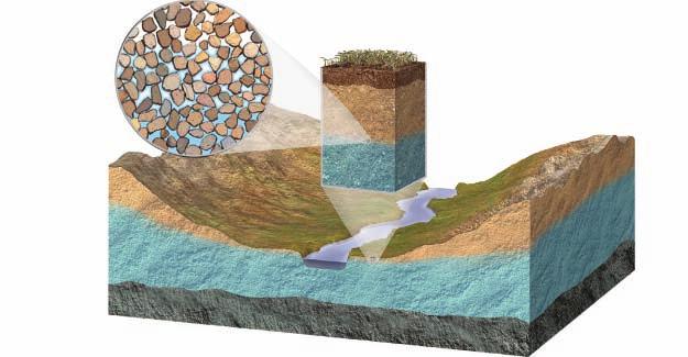 Zones of Aquifers Soil particles attract water molecules and hold water in the soil.