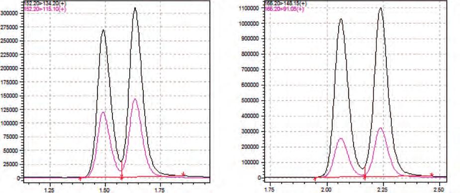 Determination of opiates, amphetamines and cocaine in whole blood, plasma and urine by UHPLC-MS/MS using a QuEChERS sample preparation Results Chromatographic conditions The analytical conditions